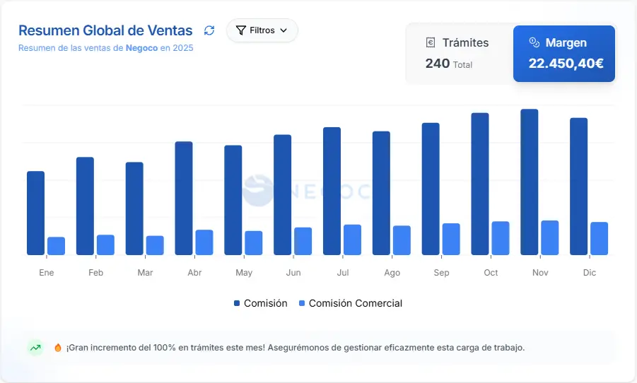 Analítica comercial en tiempo real con dashboards interactivos Analítica comercial en tiempo real con dashboards interactivos